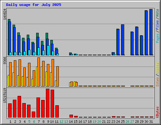 Daily usage for July 2025