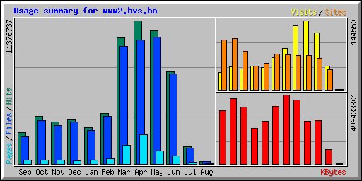 Usage summary for www2.bvs.hn